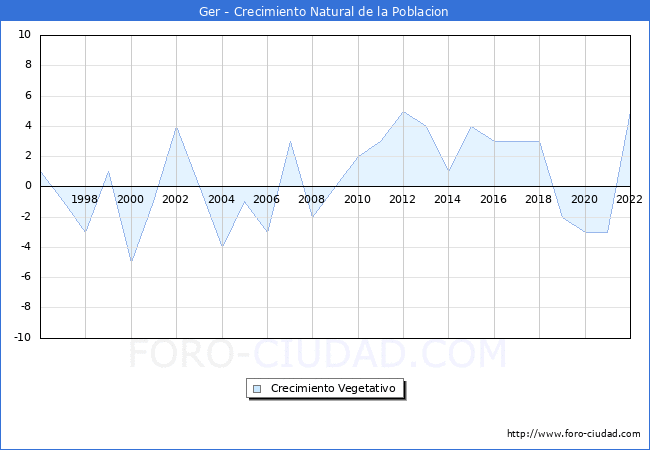Crecimiento Vegetativo del municipio de Ger desde 1996 hasta el 2022 