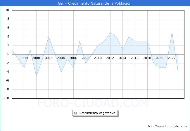 Crecimiento Vegetativo del municipio de Ger desde 1996 hasta el 2023 