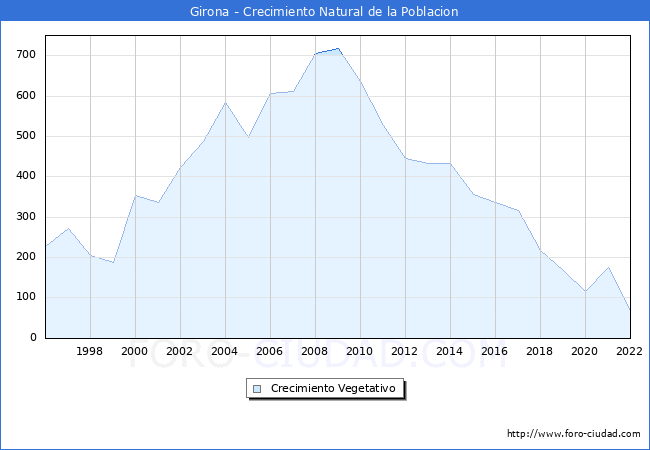 Crecimiento Vegetativo del municipio de Girona desde 1996 hasta el 2022 