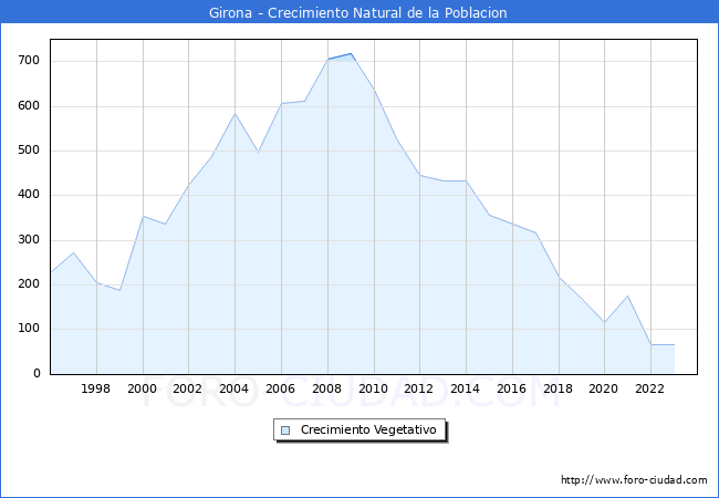Crecimiento Vegetativo del municipio de Girona desde 1996 hasta el 2023 