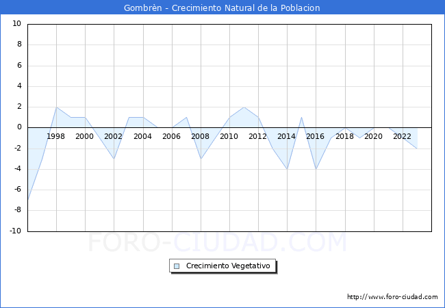 Crecimiento Vegetativo del municipio de Gombr�n desde 1996 hasta el 2023 