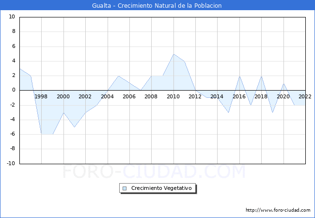 Crecimiento Vegetativo del municipio de Gualta desde 1996 hasta el 2022 