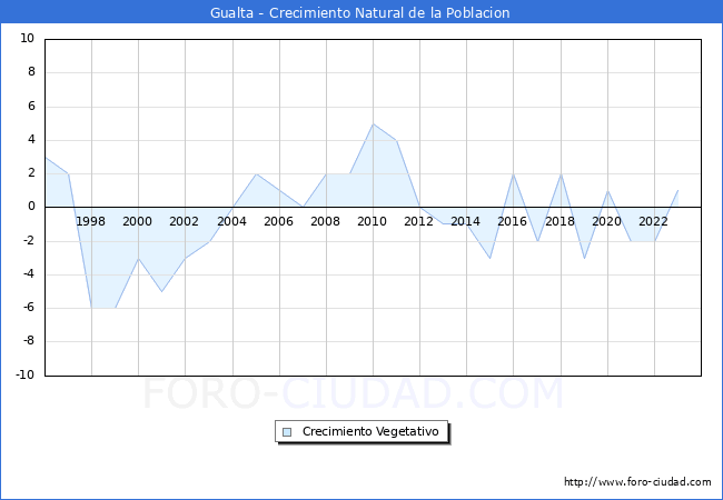 Crecimiento Vegetativo del municipio de Gualta desde 1996 hasta el 2023 