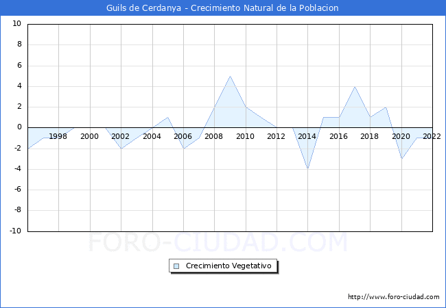 Crecimiento Vegetativo del municipio de Guils de Cerdanya desde 1996 hasta el 2022 