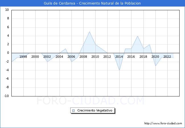 Crecimiento Vegetativo del municipio de Guils de Cerdanya desde 1996 hasta el 2023 