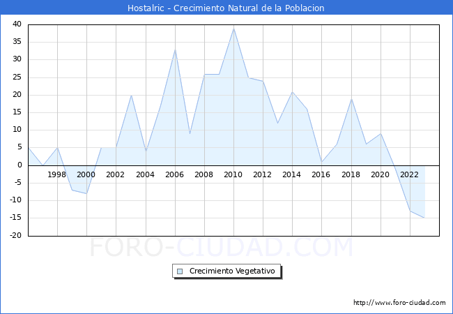 Crecimiento Vegetativo del municipio de Hostalric desde 1996 hasta el 2023 