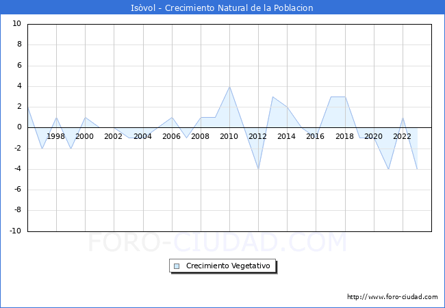 Crecimiento Vegetativo del municipio de Isvol desde 1996 hasta el 2023 