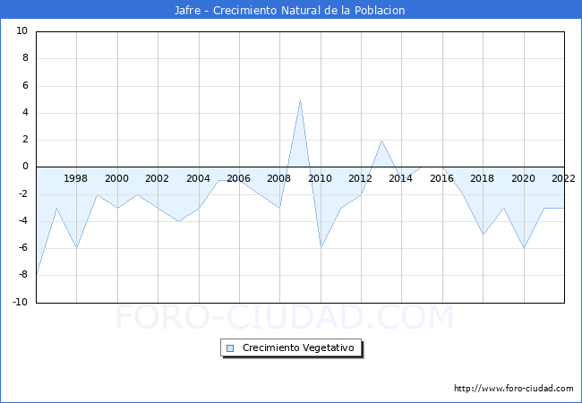 Crecimiento Vegetativo del municipio de Jafre desde 1996 hasta el 2022 