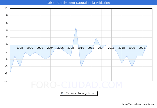 Crecimiento Vegetativo del municipio de Jafre desde 1996 hasta el 2023 