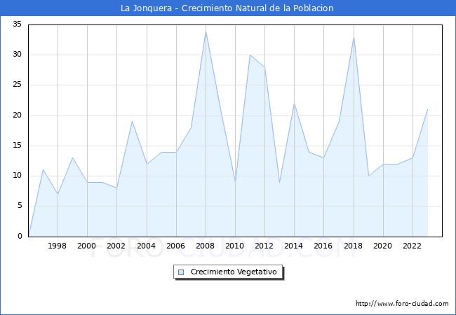 Crecimiento Vegetativo del municipio de La Jonquera desde 1996 hasta el 2023 