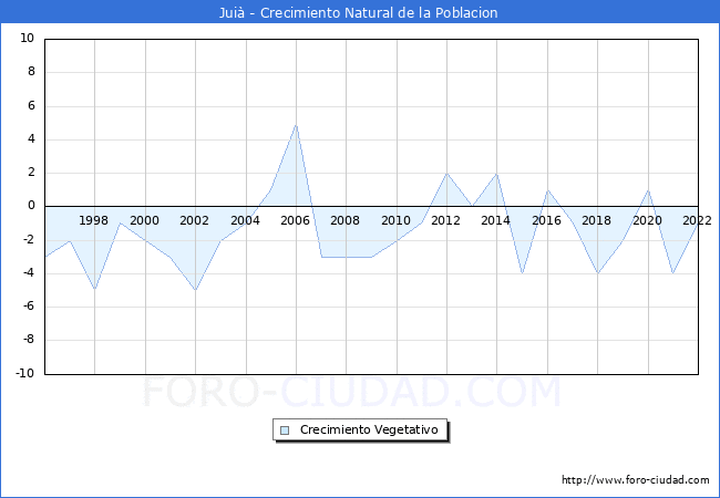 Crecimiento Vegetativo del municipio de Juià desde 1996 hasta el 2021 