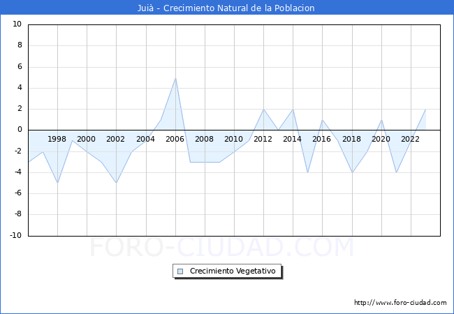 Crecimiento Vegetativo del municipio de Jui desde 1996 hasta el 2023 