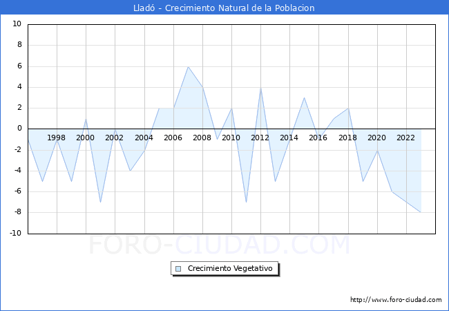 Crecimiento Vegetativo del municipio de Llad desde 1996 hasta el 2023 