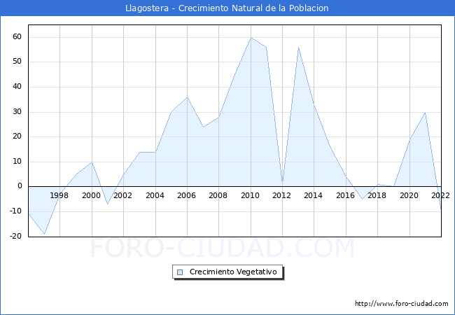 Crecimiento Vegetativo del municipio de Llagostera desde 1996 hasta el 2022 