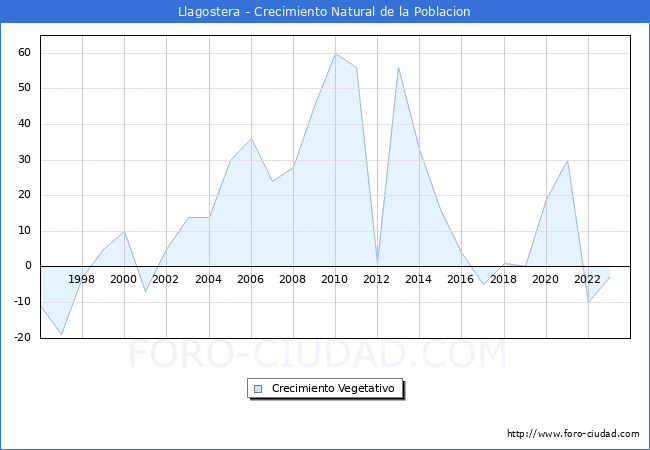 Crecimiento Vegetativo del municipio de Llagostera desde 1996 hasta el 2023 