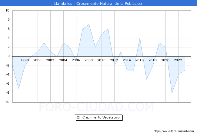 Crecimiento Vegetativo del municipio de Llambilles desde 1996 hasta el 2023 