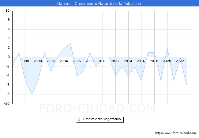 Crecimiento Vegetativo del municipio de Llanars desde 1996 hasta el 2023 