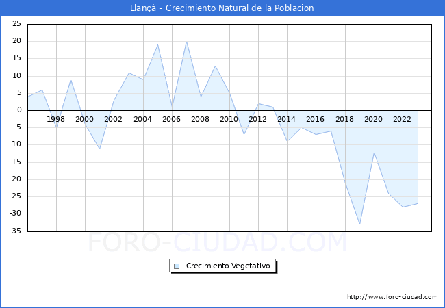 Crecimiento Vegetativo del municipio de Llan desde 1996 hasta el 2023 