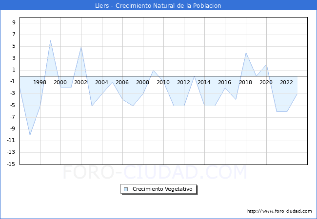 Crecimiento Vegetativo del municipio de Llers desde 1996 hasta el 2023 
