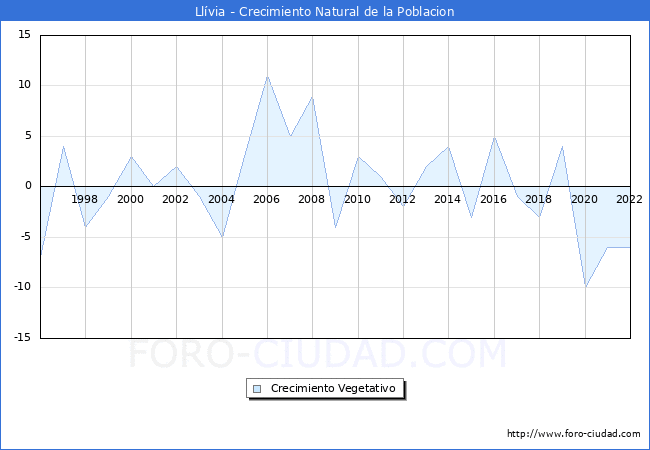Crecimiento Vegetativo del municipio de Llvia desde 1996 hasta el 2022 