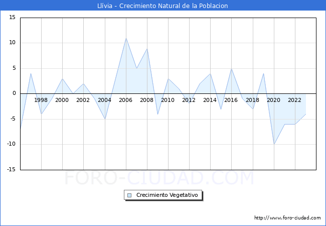 Crecimiento Vegetativo del municipio de Llvia desde 1996 hasta el 2023 
