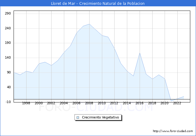 Crecimiento Vegetativo del municipio de Lloret de Mar desde 1996 hasta el 2023 