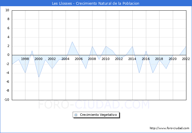 Crecimiento Vegetativo del municipio de Les Llosses desde 1996 hasta el 2022 