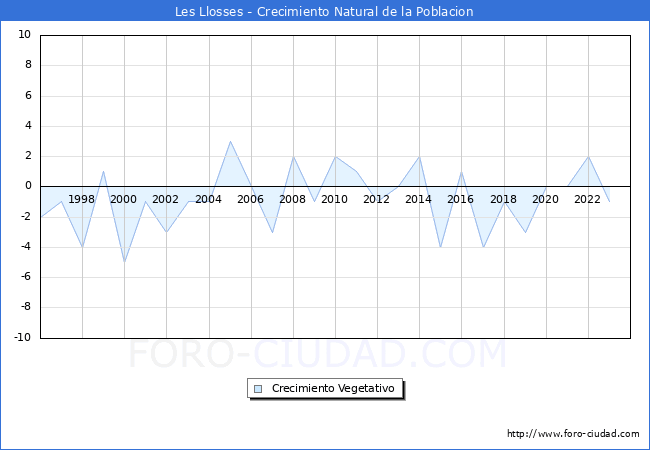 Crecimiento Vegetativo del municipio de Les Llosses desde 1996 hasta el 2023 
