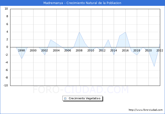 Crecimiento Vegetativo del municipio de Madremanya desde 1996 hasta el 2022 