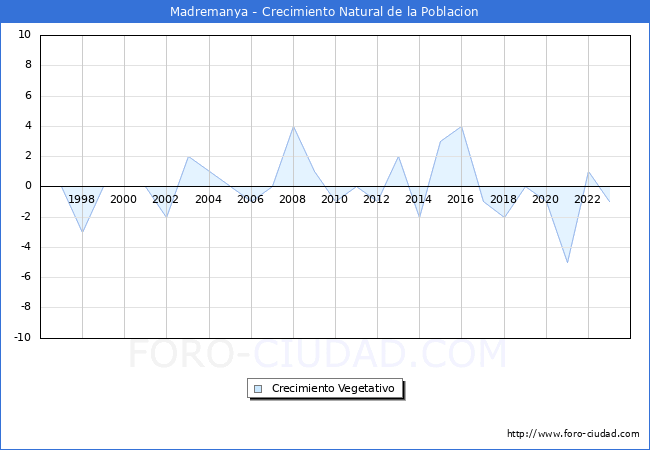 Crecimiento Vegetativo del municipio de Madremanya desde 1996 hasta el 2023 