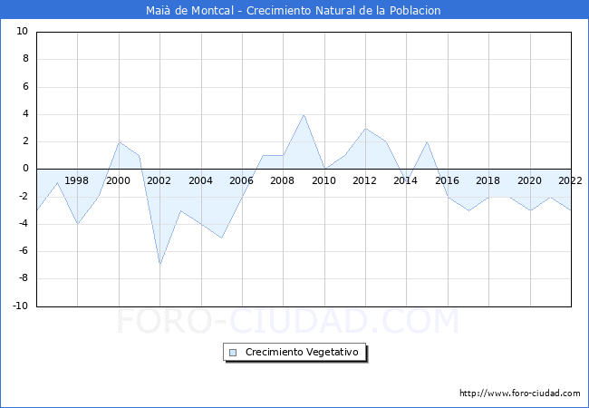 Crecimiento Vegetativo del municipio de Mai de Montcal desde 1996 hasta el 2022 