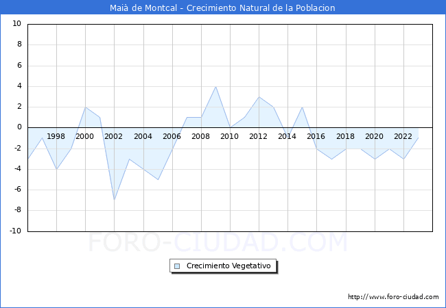 Crecimiento Vegetativo del municipio de Mai de Montcal desde 1996 hasta el 2023 