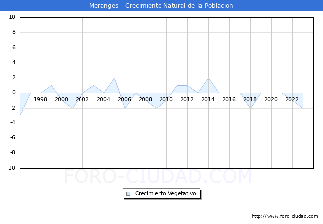 Crecimiento Vegetativo del municipio de Meranges desde 1996 hasta el 2023 