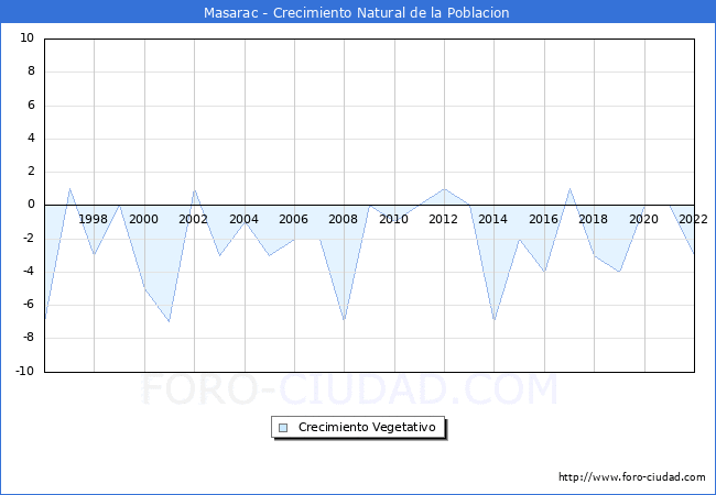 Crecimiento Vegetativo del municipio de Masarac desde 1996 hasta el 2022 