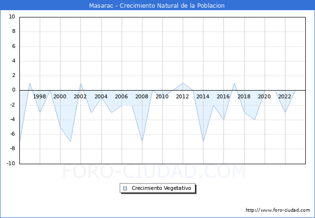 Crecimiento Vegetativo del municipio de Masarac desde 1996 hasta el 2023 