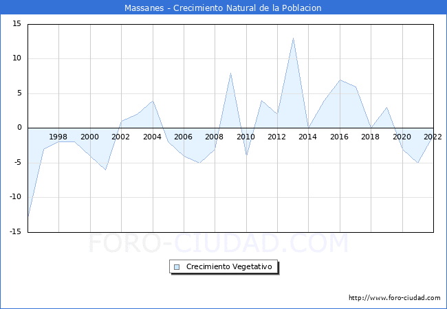 Crecimiento Vegetativo del municipio de Massanes desde 1996 hasta el 2022 