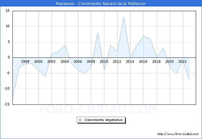 Crecimiento Vegetativo del municipio de Massanes desde 1996 hasta el 2023 