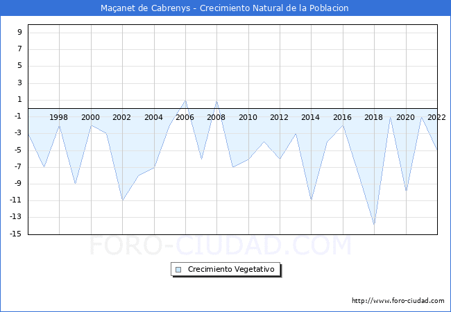 Crecimiento Vegetativo del municipio de Maanet de Cabrenys desde 1996 hasta el 2022 