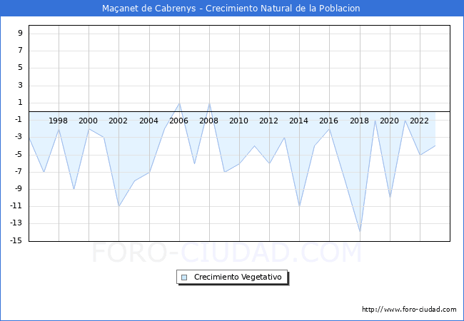 Crecimiento Vegetativo del municipio de Maanet de Cabrenys desde 1996 hasta el 2023 