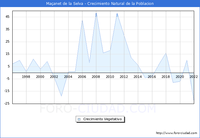 Crecimiento Vegetativo del municipio de Maçanet de la Selva desde 1996 hasta el 2021 