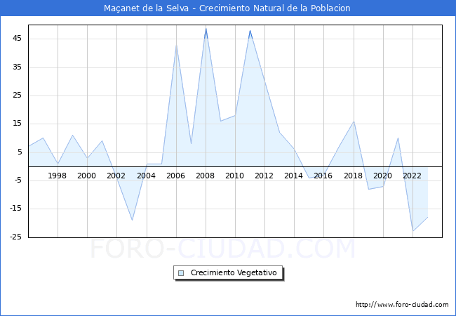 Crecimiento Vegetativo del municipio de Maanet de la Selva desde 1996 hasta el 2023 