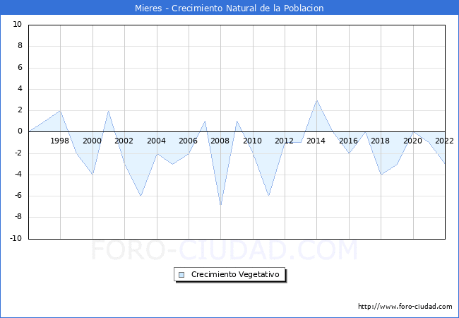 Crecimiento Vegetativo del municipio de Mieres desde 1996 hasta el 2022 