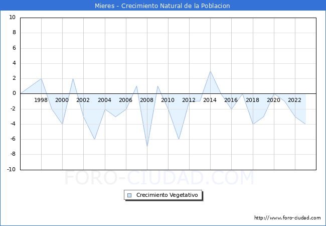 Crecimiento Vegetativo del municipio de Mieres desde 1996 hasta el 2023 