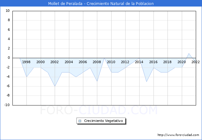 Crecimiento Vegetativo del municipio de Mollet de Peralada desde 1996 hasta el 2022 