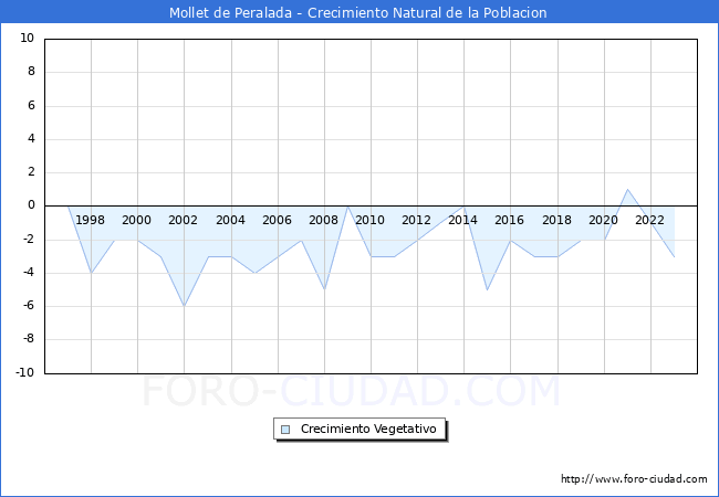 Crecimiento Vegetativo del municipio de Mollet de Peralada desde 1996 hasta el 2023 