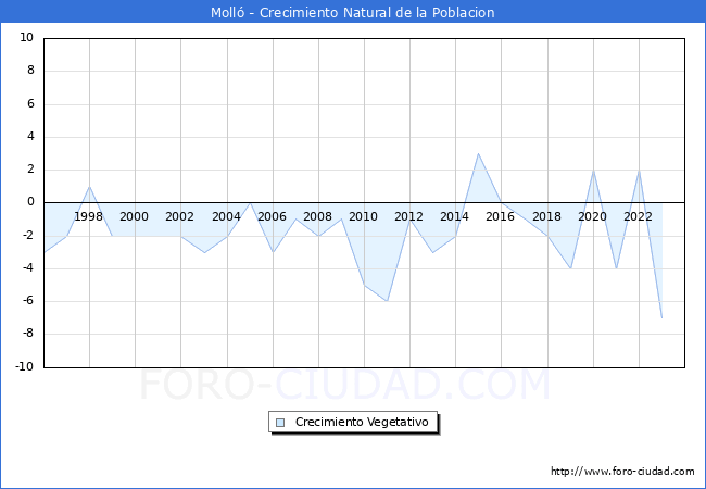 Crecimiento Vegetativo del municipio de Moll desde 1996 hasta el 2023 