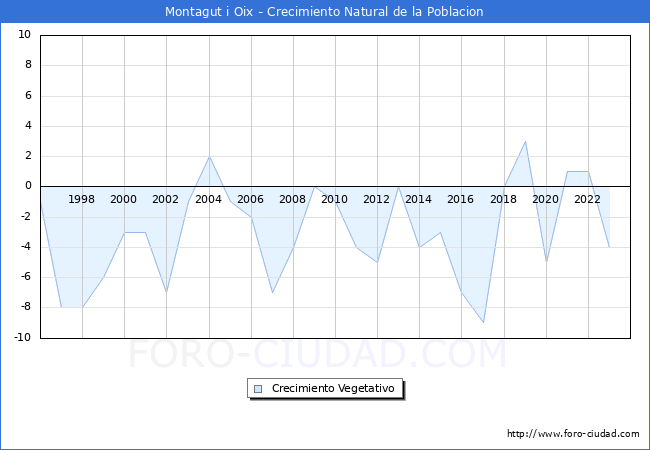 Crecimiento Vegetativo del municipio de Montagut i Oix desde 1996 hasta el 2023 
