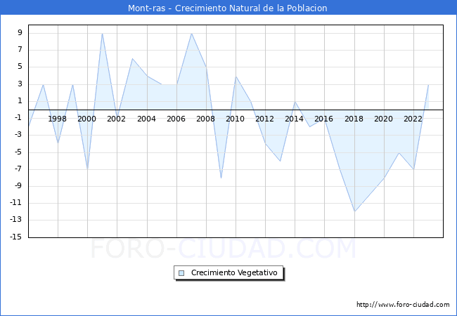 Crecimiento Vegetativo del municipio de Mont-ras desde 1996 hasta el 2023 
