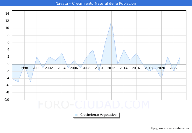 Crecimiento Vegetativo del municipio de Navata desde 1996 hasta el 2023 