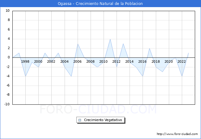 Crecimiento Vegetativo del municipio de Ogassa desde 1996 hasta el 2023 